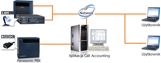 Zdalne zarządzanie CA Call Accounting