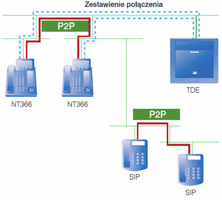 Połączenia P2P - ograniczenie zasobów sieciowych